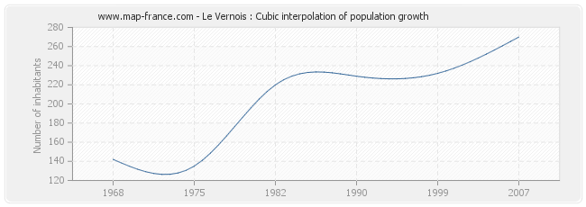Le Vernois : Cubic interpolation of population growth